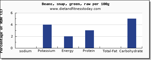 sodium and nutrition facts in green beans per 100g